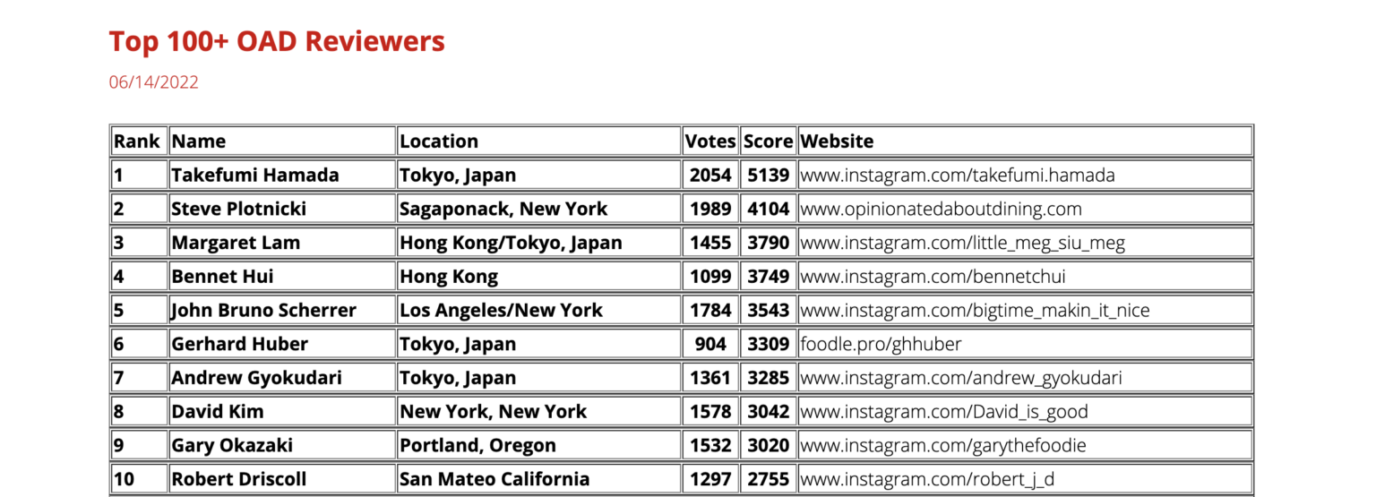 OAD Top Restaurants トップレビュアーランキング 4年連続1位に選出 takefumihamada